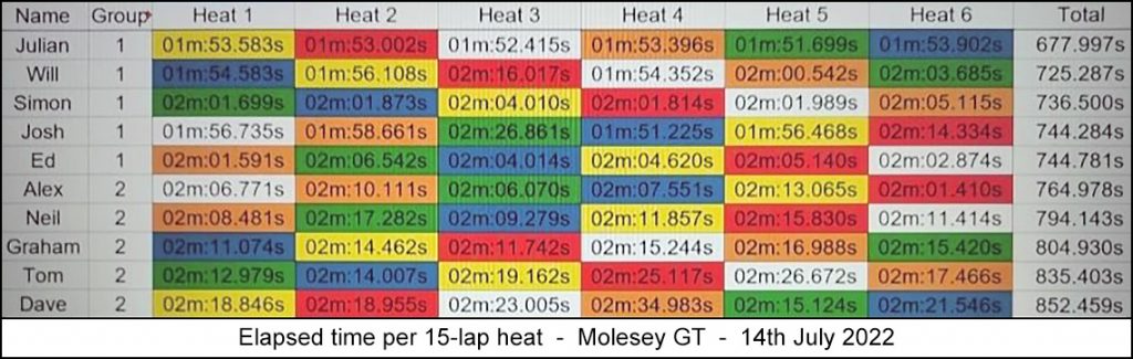 Molesey Scalextric Club 2022 heat stats Molesey GT July 14