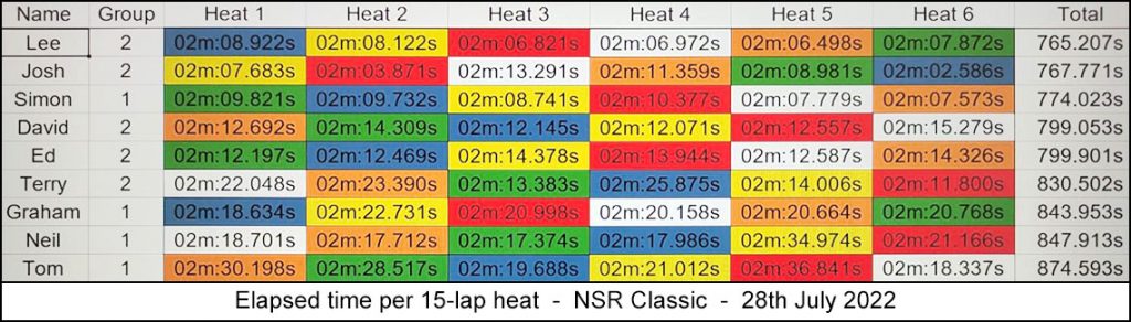 Molesey Scalextric Club 2022 heat stats NSR Classic July 28