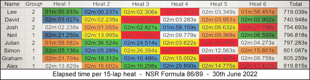 Molesey Scalextric Club heat stats 30th June 2022 NSR Formula 86/89
