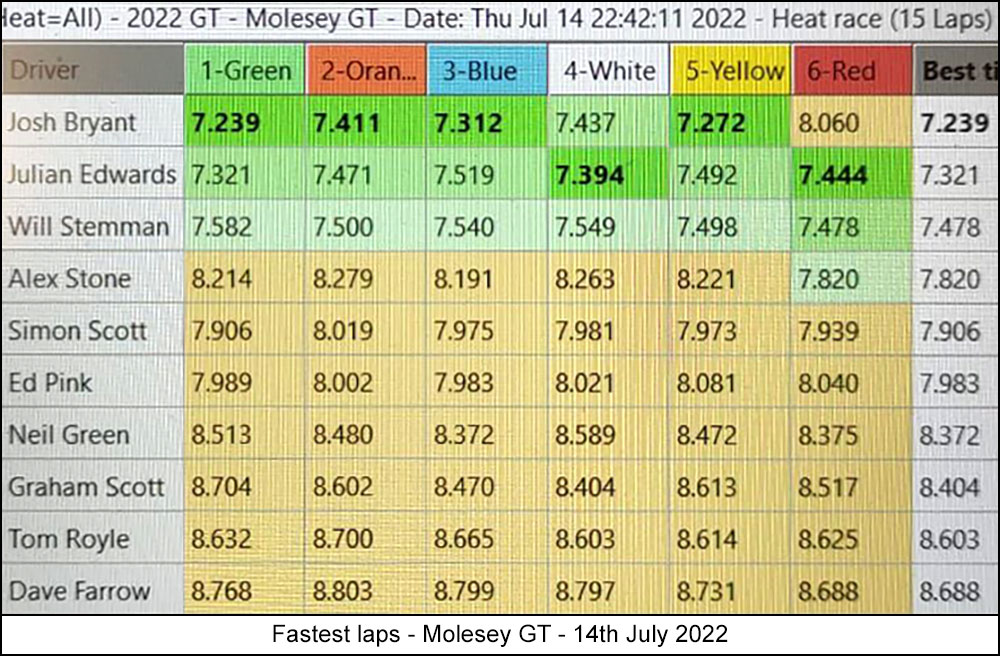 Molesey Scalextric Club 2022 lap time stats Molesey GT July 14