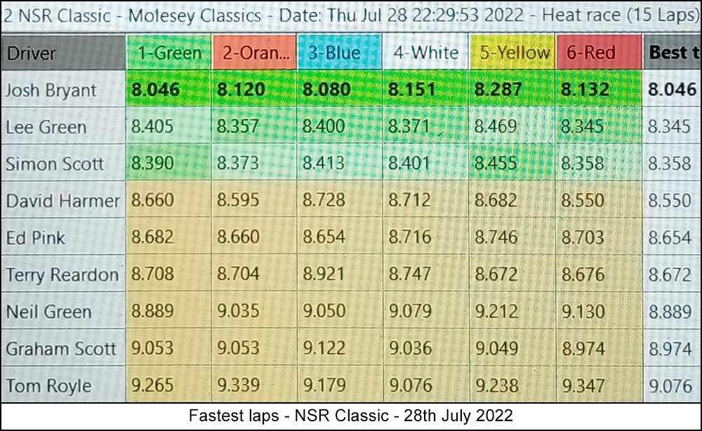 Molesey Scalextric Club 2022 lap time stats NSR Classic July 28
