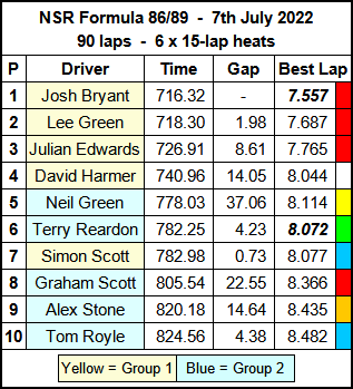 Molesey Scalextric Club 2022 race result summary NSR Formula 86/89 July 07