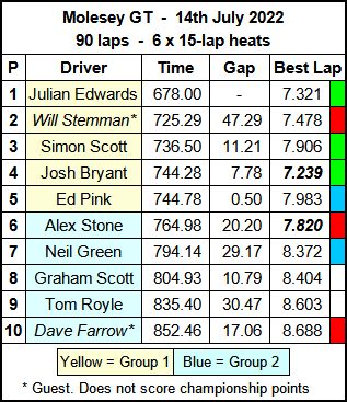 Molesey Scalextric Club 2022 race result summary Molesey GT July 14