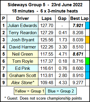 Molesey Scalextric Club race result summary 23rd June 2022 Sideways Group 5