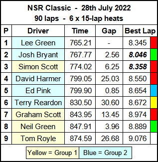 Molesey Scalextric Club 2022 race result summary NSR Classic July 28