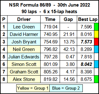 Molesey Scalextric Club race result summary 30th June 2022 NSR Formula 86/89