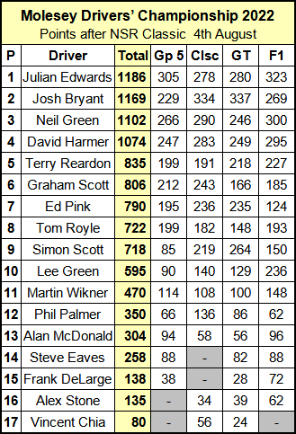 Molesey Scalextric Club 2022 Drivers' Championship standings August 04