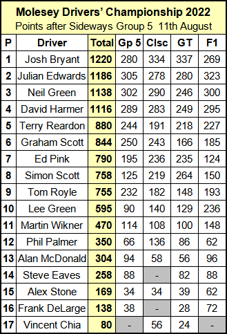 Molesey Scalextric Club 2022 Drivers' Championship standings August 11