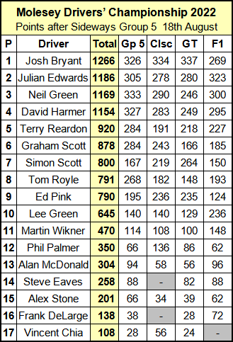 Molesey Scalextric Club 2022 Drivers' Championship standings August 18