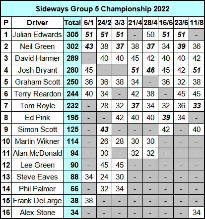 Molesey Scalextric Club 2022 Sideways Group 5 Championship standings August 11