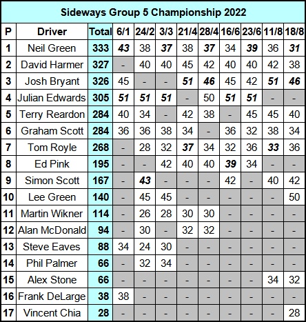 Molesey Scalextric Club 2022 Sideways Group 5 Championship standings August 18
