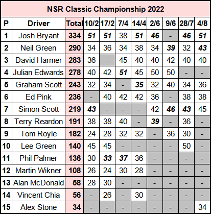 Molesey Scalextric Club 2022 NSR Classic Championship standings August 04