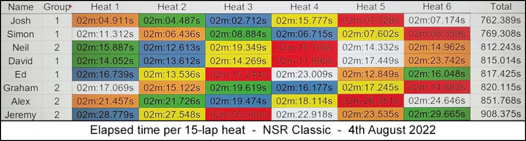 Molesey Scalextric Club 2022 heat stats NSR Classic August 04