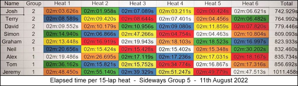 Molesey Scalextric Club 2022 heat stats Sideways Group 5 August 11