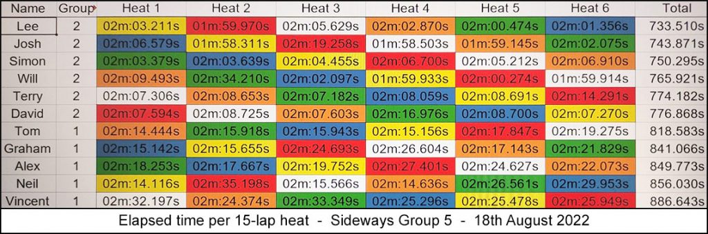 Molesey Scalextric Club 2022 heat stats Sideways Group 5 August 18