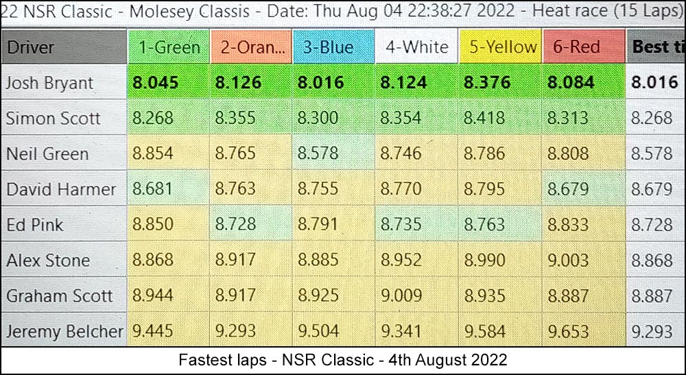 Molesey Scalextric Club 2022 lap time stats NSR Classic August 04