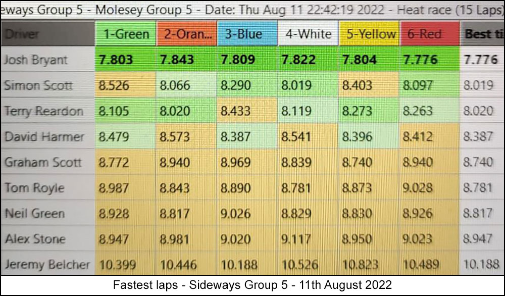 Molesey Scalextric Club 2022 lap time stats Sideways Group 5 August 11