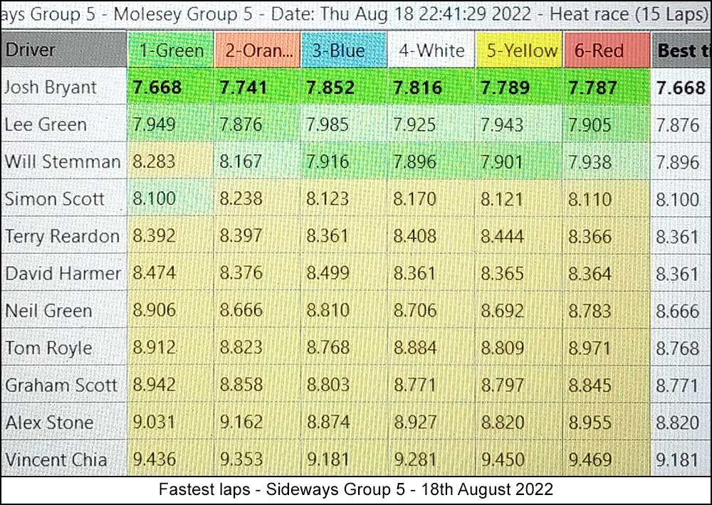 Molesey Scalextric Club 2022 lap time stats Sideways Group 5 August 18