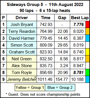 Molesey Scalextric Club 2022 race result summary Sideways Group 5 August 11
