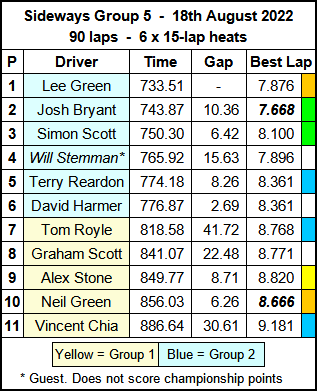Molesey Scalextric Club 2022 race result summary Sideways Group 5 August 18