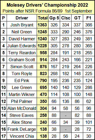 Molesey Scalextric Club 2022 Drivers' Championship standings September 01