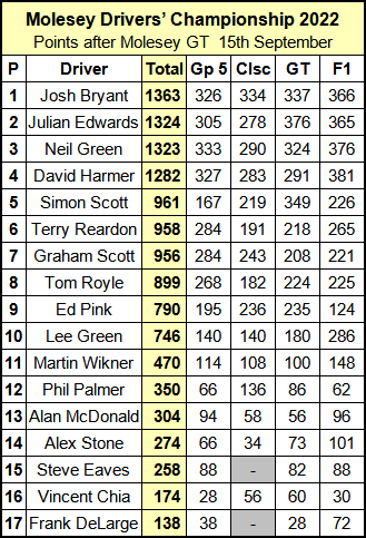 Molesey Scalextric Club 2022 Drivers' Championship standings September 15