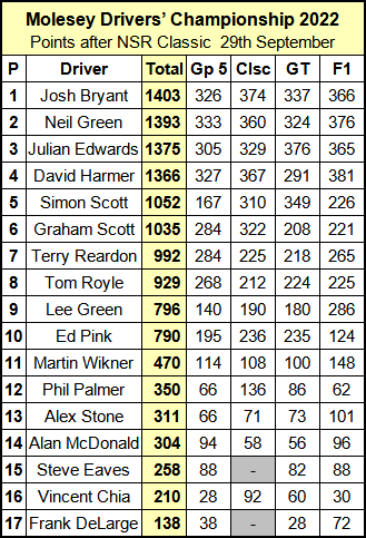 Molesey Scalextric Club 2022 Drivers' Championship standings September 29