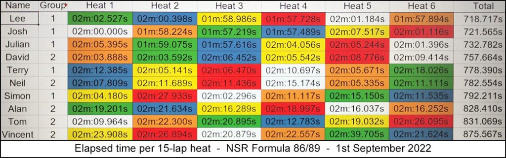 Molesey Scalextric Club 2022 heat stats NSR Formula 86/89 September 01