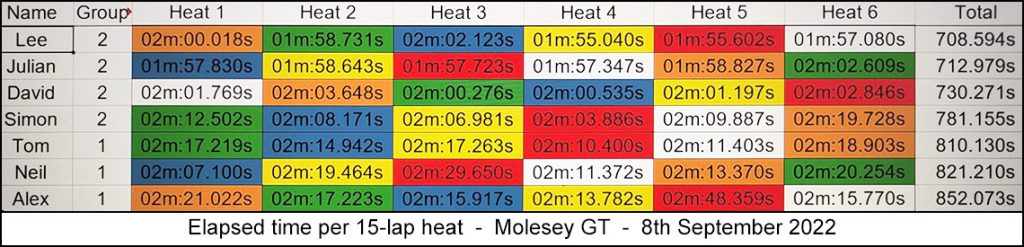 Molesey Scalextric Club 2022 heat stats Molesey GT September 08