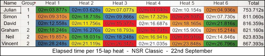 Molesey Scalextric Club 2022 heat stats NSR Classic September 22