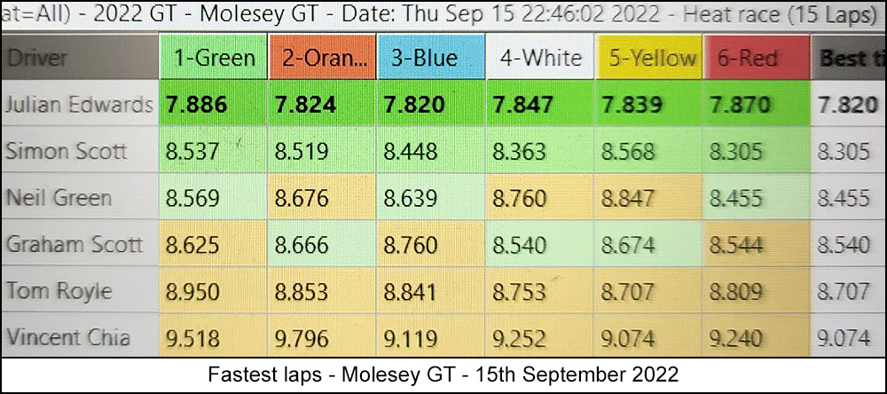 Molesey Scalextric Club 2022 lap time stats Molesey GT September 15