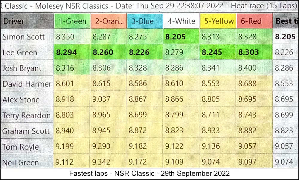 Molesey Scalextric Club 2022 lap time stats NSR Classic September 29