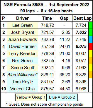 Molesey Scalextric Club 2022 race result summary NSR Formula 86/89 September 01