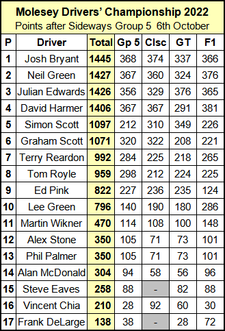 Molesey Scalextric Club 2022 Drivers' Championship standings October 06