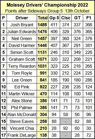 Molesey Scalextric Club 2022 Drivers' Championship standings October 13