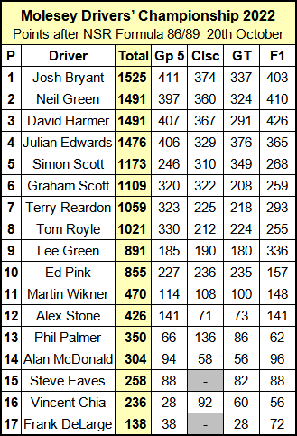 Molesey Scalextric Club 2022 Drivers' Championship standings October 20