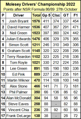 Molesey Scalextric Club 2022 Drivers' Championship standings October 27
