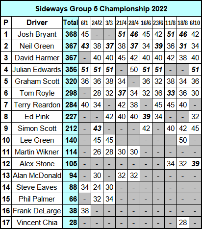 Molesey Scalextric Club 2022 Sideways Group 5 Championship standings October 06