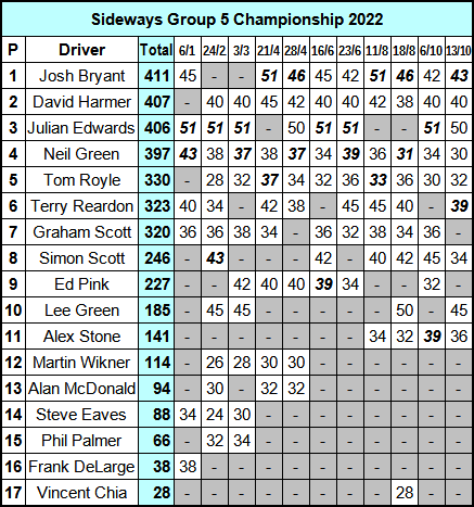 Molesey Scalextric Club 2022 Sideways Group 5 Championship standings October 13