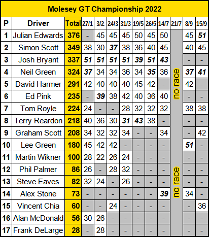 Molesey Scalextric Club 2022 Molesey GT Championship standings September 15