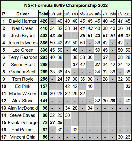 Molesey Scalextric Club 2022 NSR Formula 86/89 Championship standings October 20