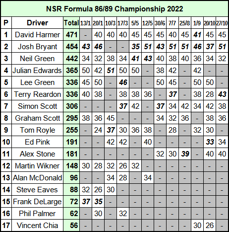 Molesey Scalextric Club 2022 NSR Formula 86/89 Championship standings October 27