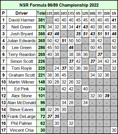 Molesey Scalextric Club 2022 NSR Formula 86/89 Championship standings September 01