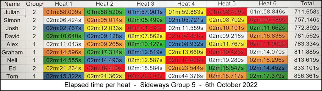 Molesey Scalextric Club 2022 heat stats Sideways Group 5 October 06