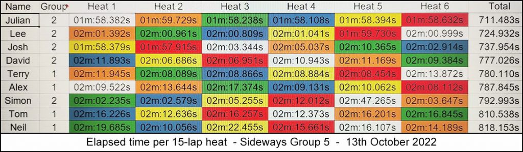 Molesey Scalextric Club 2022 heat stats Sideways Group 5 October 13