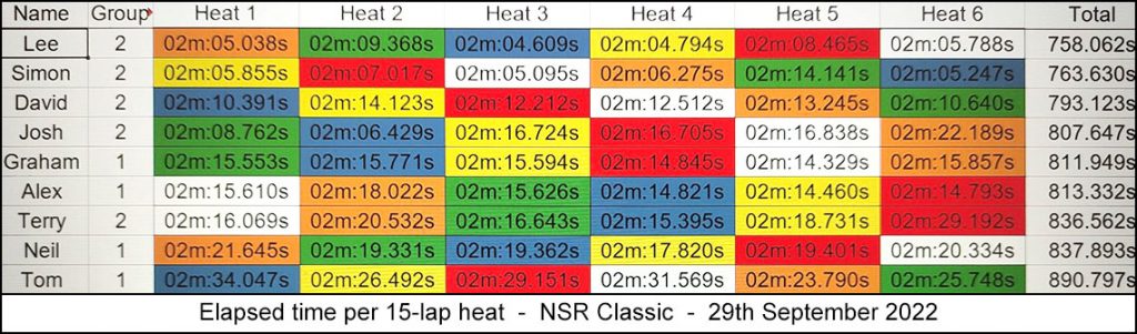 Molesey Scalextric Club 2022 heat stats NSR Classic September 29