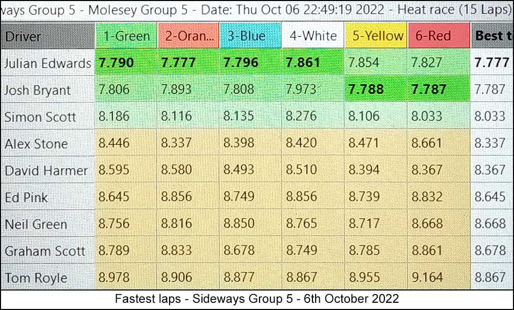 Molesey Scalextric Club 2022 lap time stats Sideways Group 5 October 06