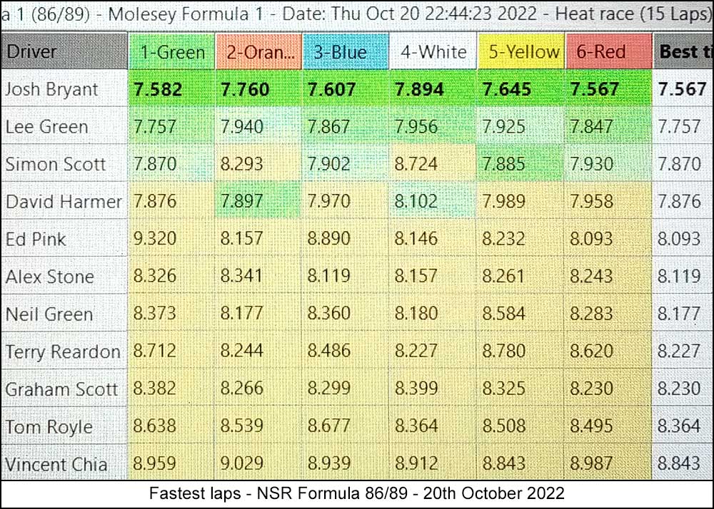 Molesey Scalextric Club 2022 lap time stats NSR Formula 86/89 October 20