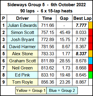 Molesey Scalextric Club 2022 race result summary Sideways Group 5 October 06