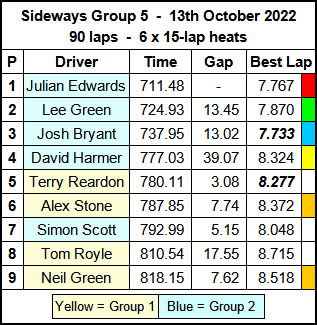 Molesey Scalextric Club 2022 race result summary Sideways Group 5 October 13